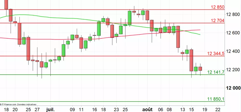 DAX 30 : la baisse pourrait accélérer