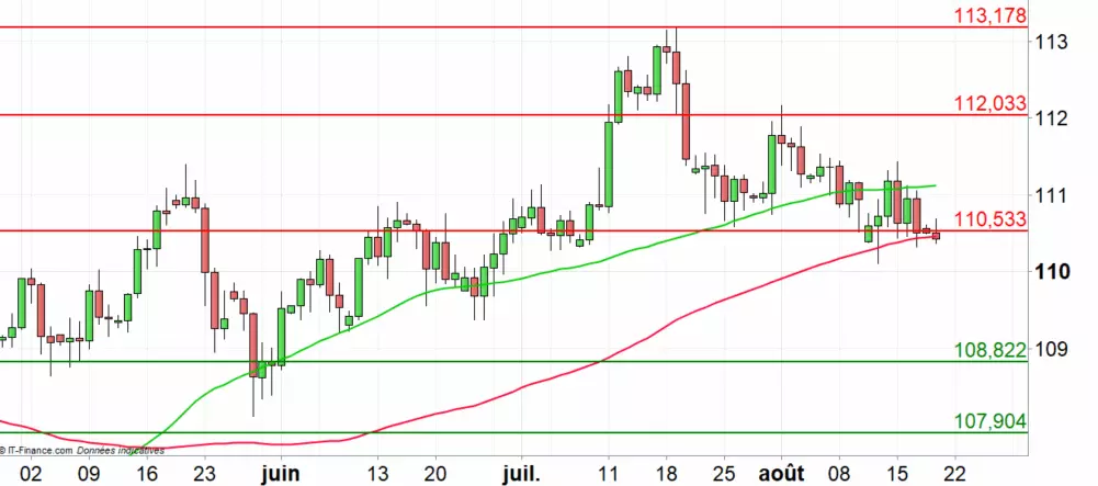 USD/JPY : la hausse devrait reprendre