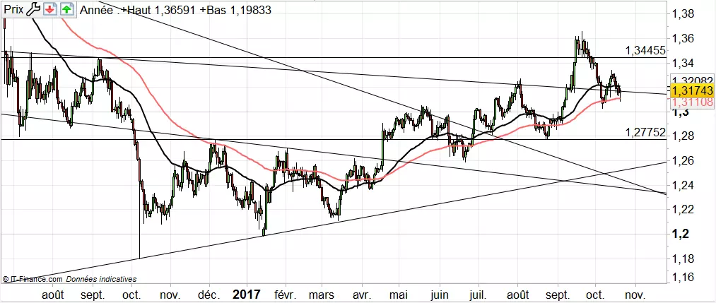 GBP/USD : la livre sur des niveaux techniques importants