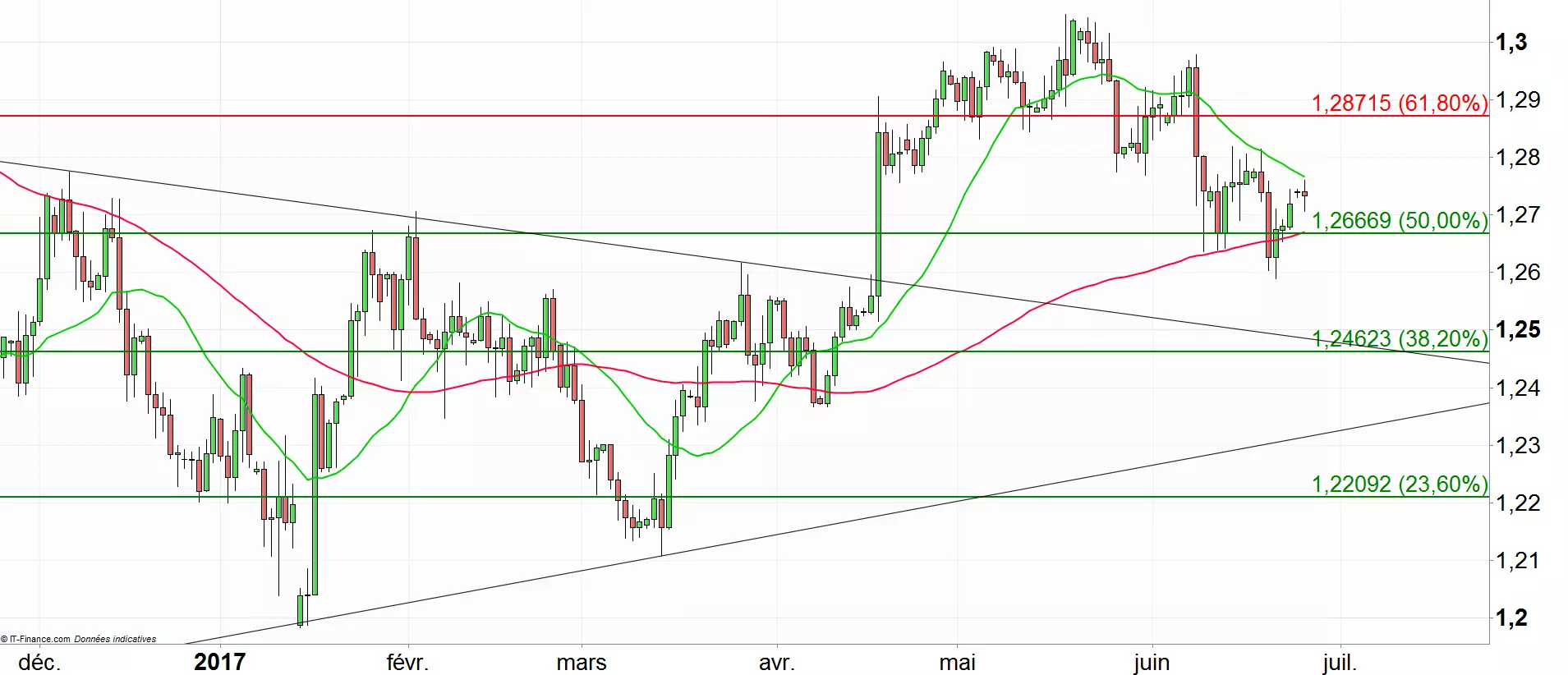 GBP/USD : poursuite de la hausse sur le cross