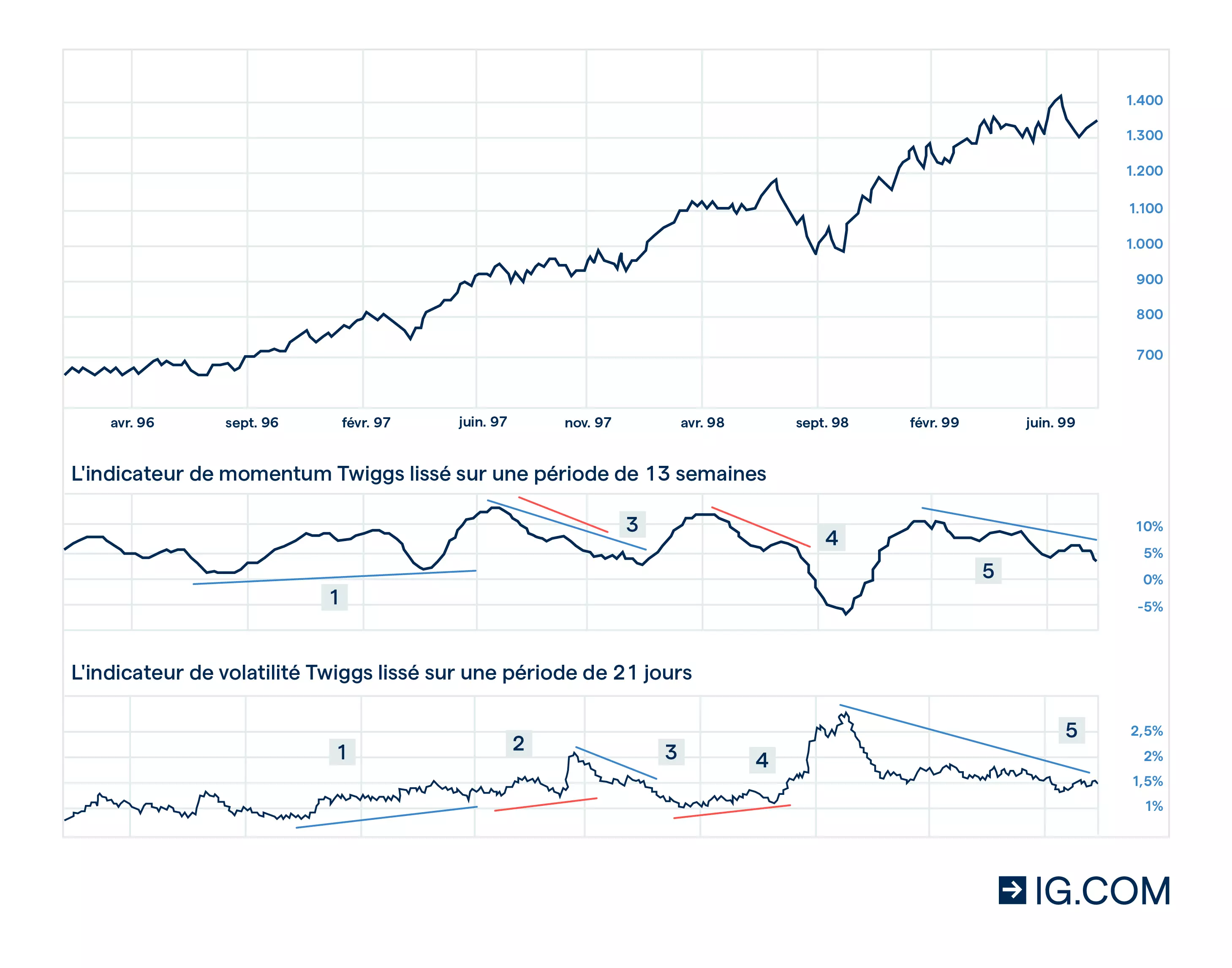 Graphique avec l'indicateur de volatilité Twiggs illustrant la volatilité des marchés et la manière dont les cours évoluent.