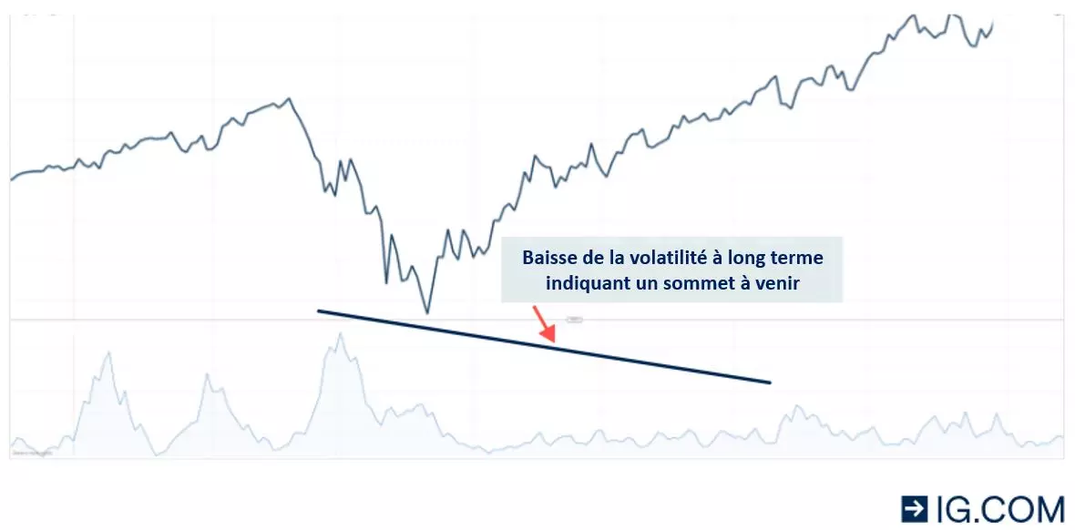 Graphique avec la volatilité de Chaikin illustrant une baisse de la volatilité à long terme, qui indique un sommet.