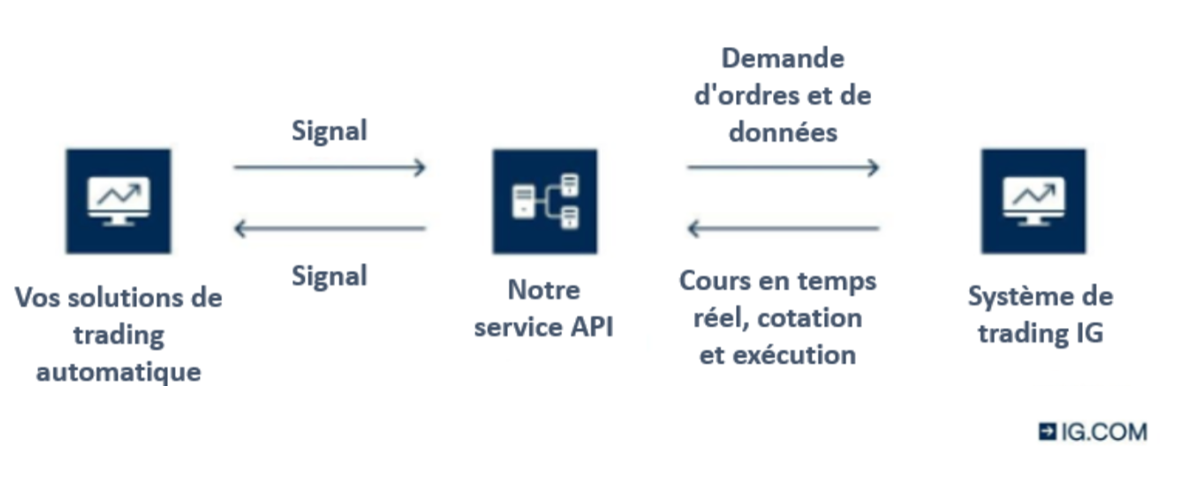 API trading : Trader via des API sur Cryptos et FX | IG FRANCE