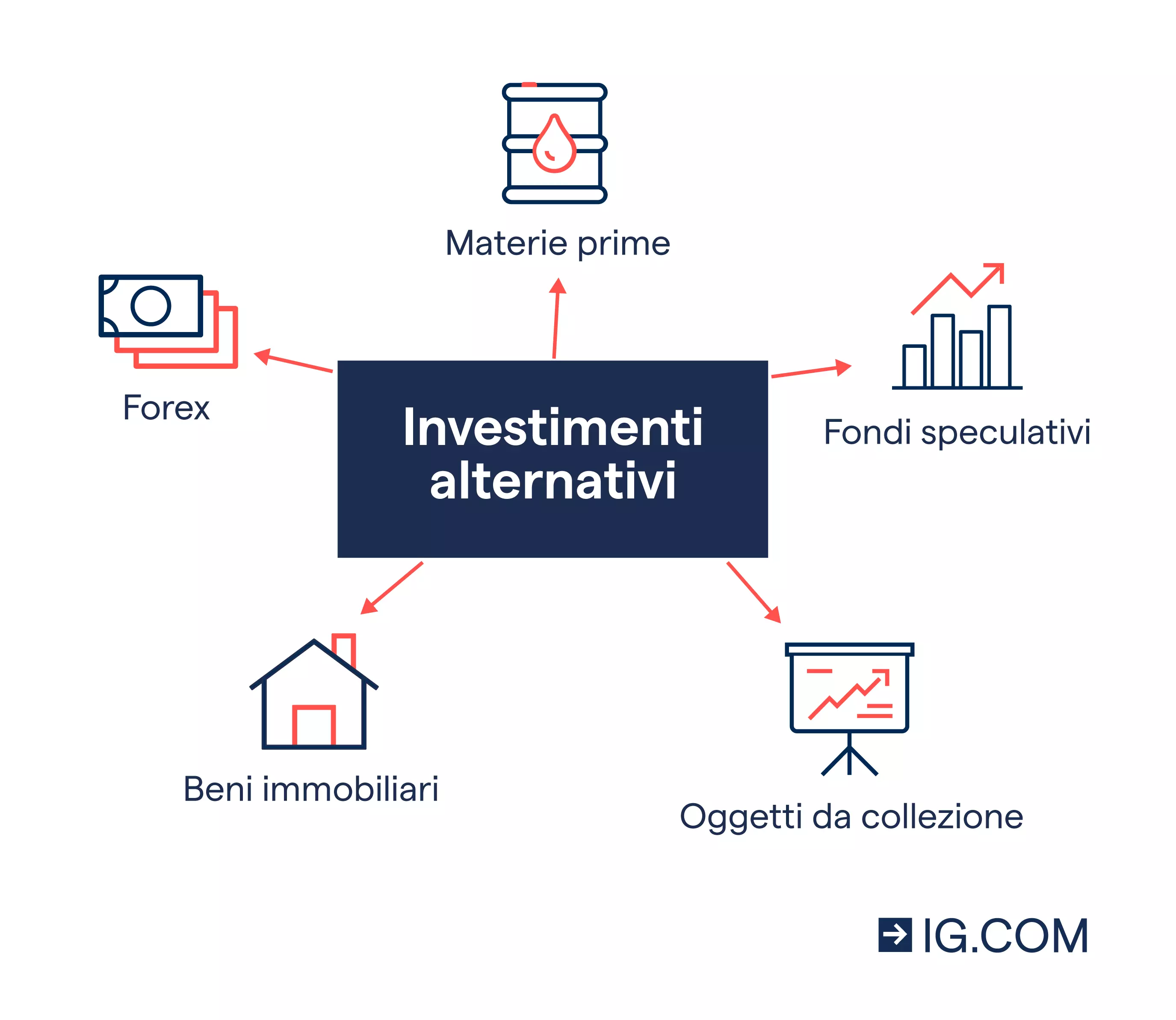 Grafico con varie icone che mostra i 5 principali tipi di investimenti alternativi, tra cui forex, materie prime, oggetti da collezione e immobili.