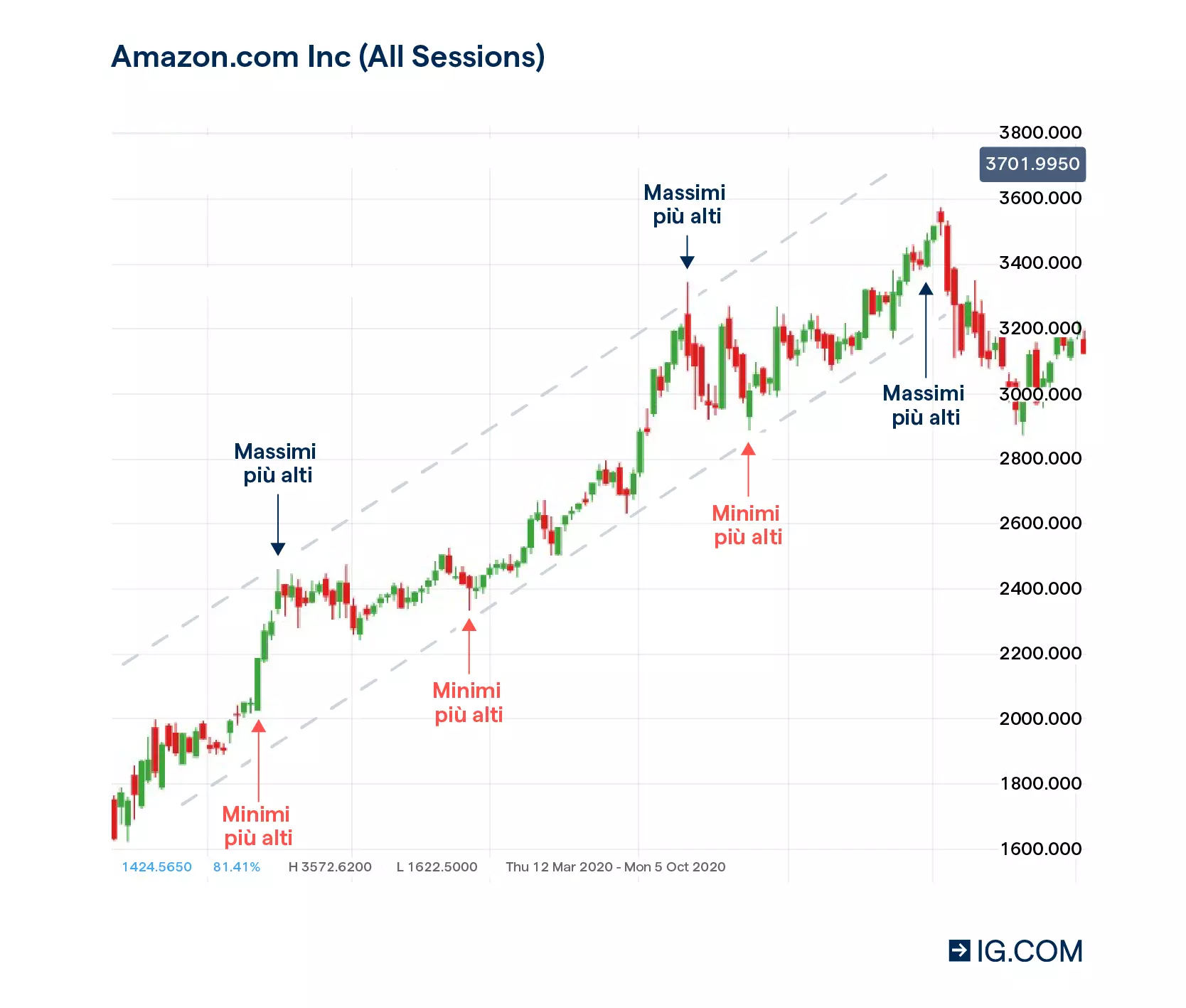 Grafico di trading del mercato bull