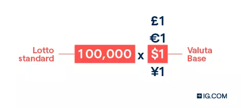 Un lotto standard corrisponde a 100.000 unità della valuta di base