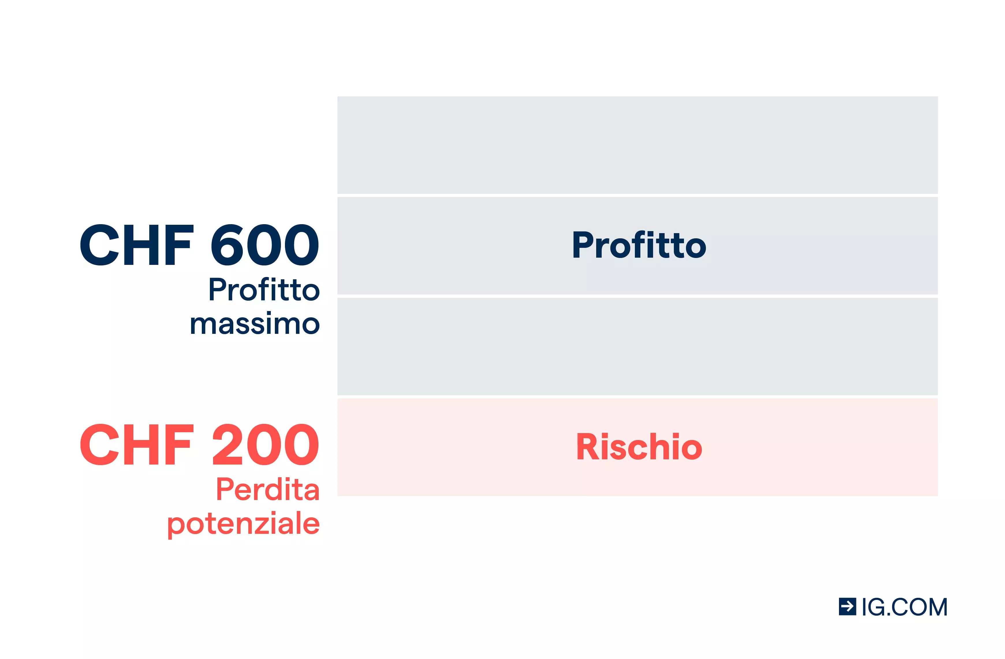 Rapporto rischio rendimento