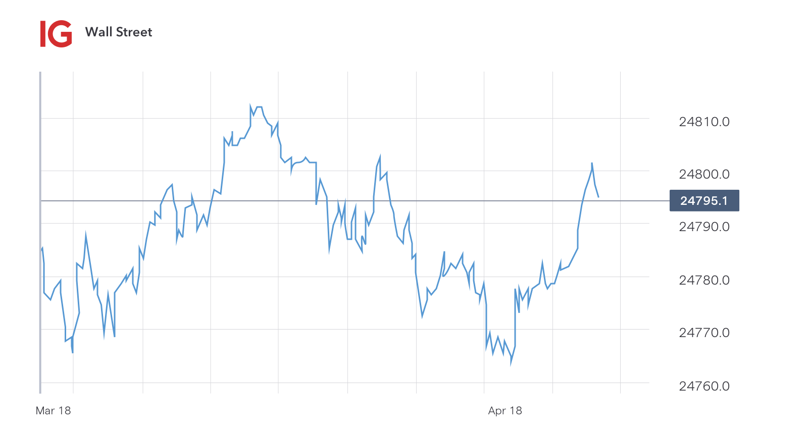 leggere i grafici forex dovrei investire € 50 in bitcoin