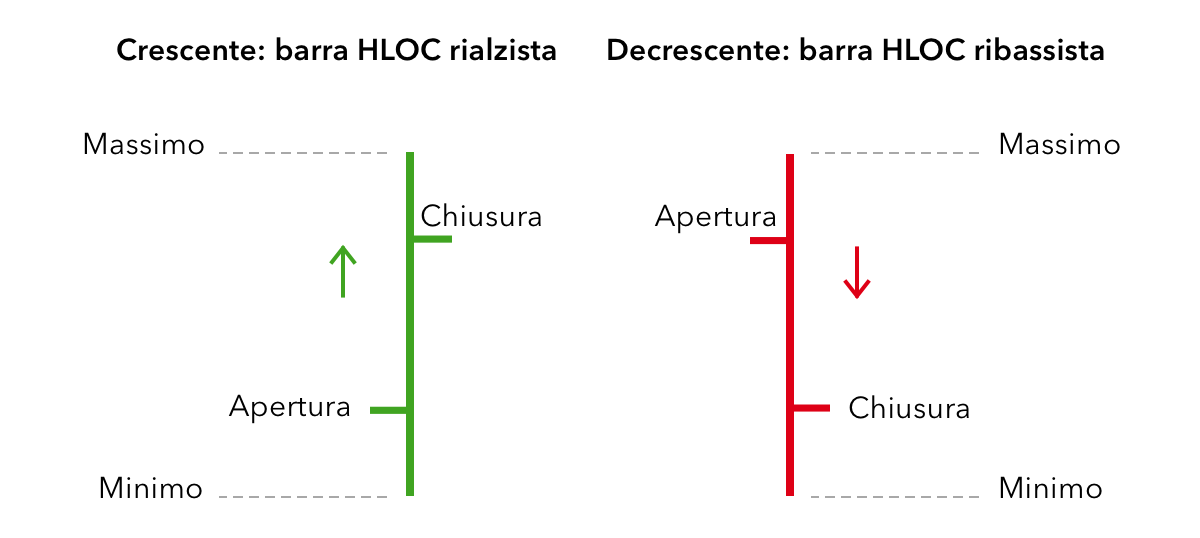 Grafico HLOC