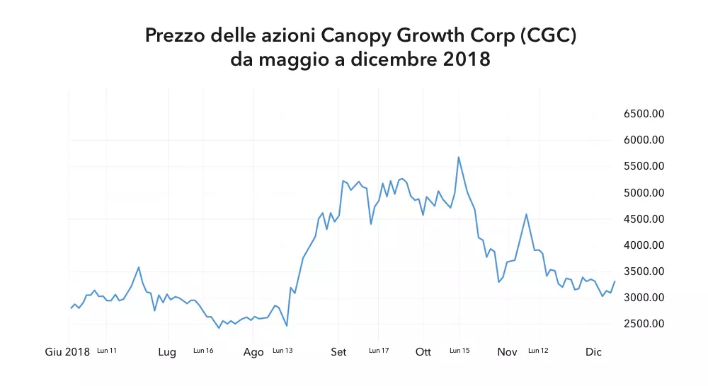Prezzo delle azioni Canopy Growth Corp (CGC) da maggio a dicembre 2018