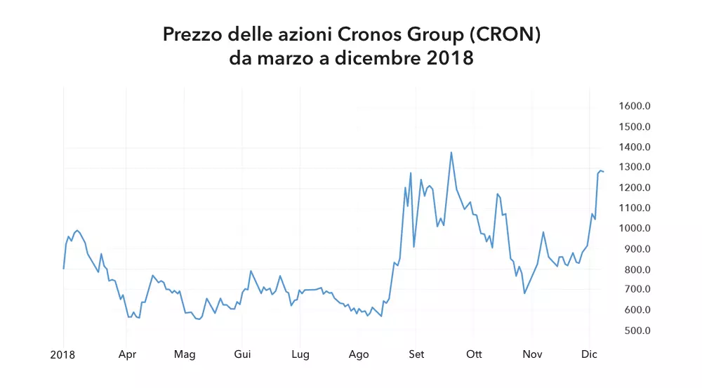 Prezzo delle azioni Cronos Group (CRON) da marzo a dicembre 2018