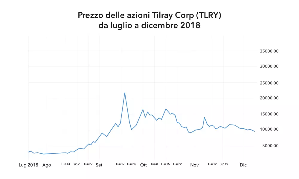 Prezzo delle azioni Tilray Corp (TLRY) da luglio a dicembre 2018