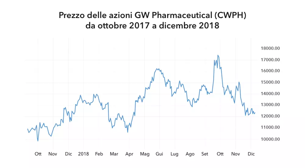 Prezzo delle azioni GW Pharmaceutical (CWPH) da ottobre 2017 a dicembre 2018