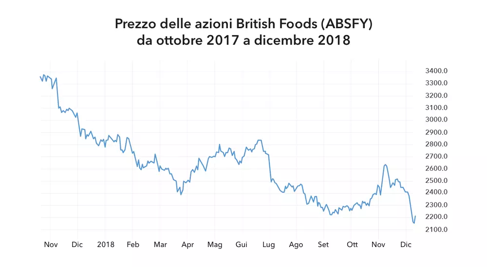 Prezzo delle azioni British Foods (ABSFY) da ottobre 2017 a dicembre 2018
