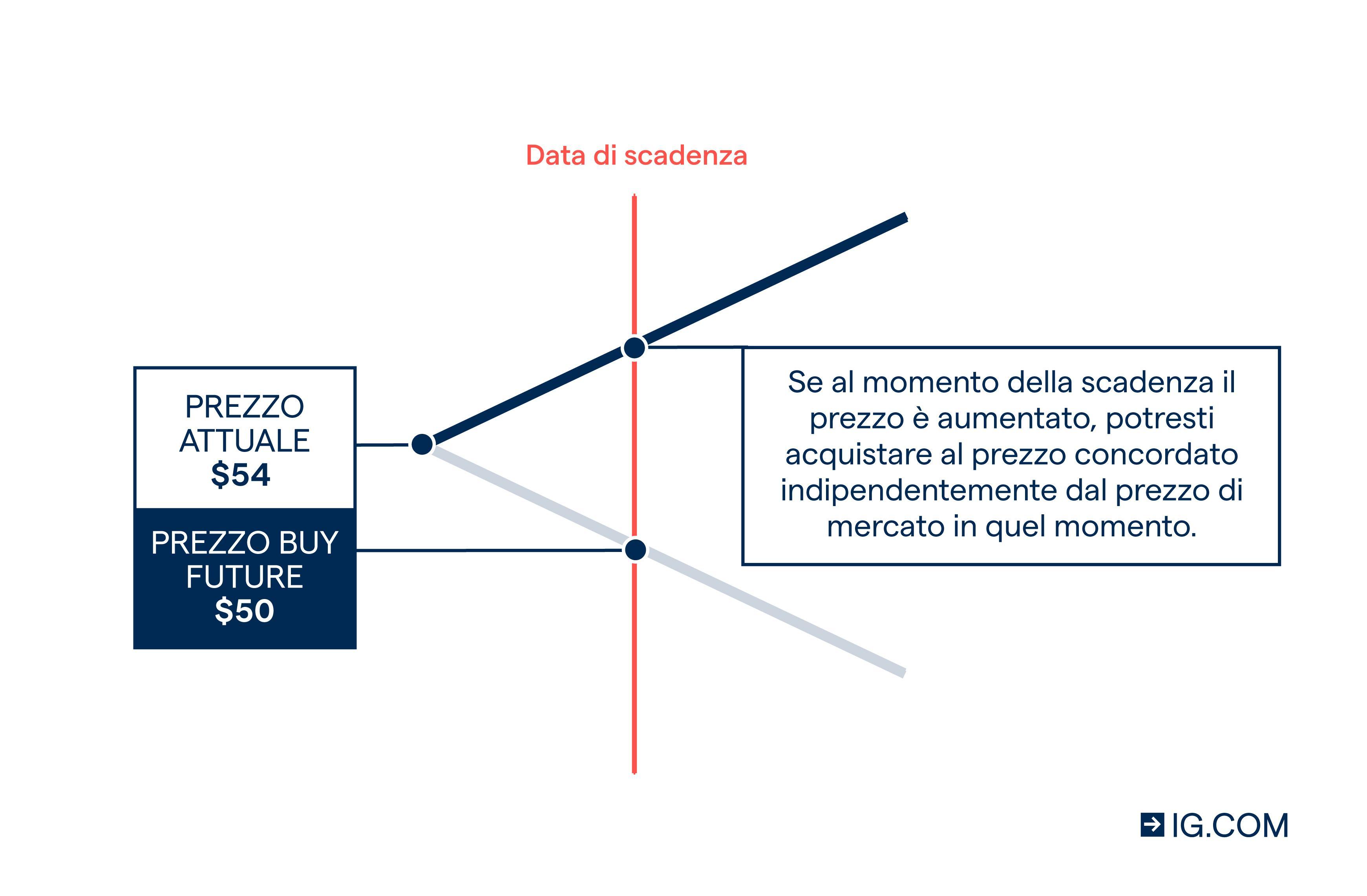 Futures vs Opzioni: Quali sono le differenze? | IG Italia