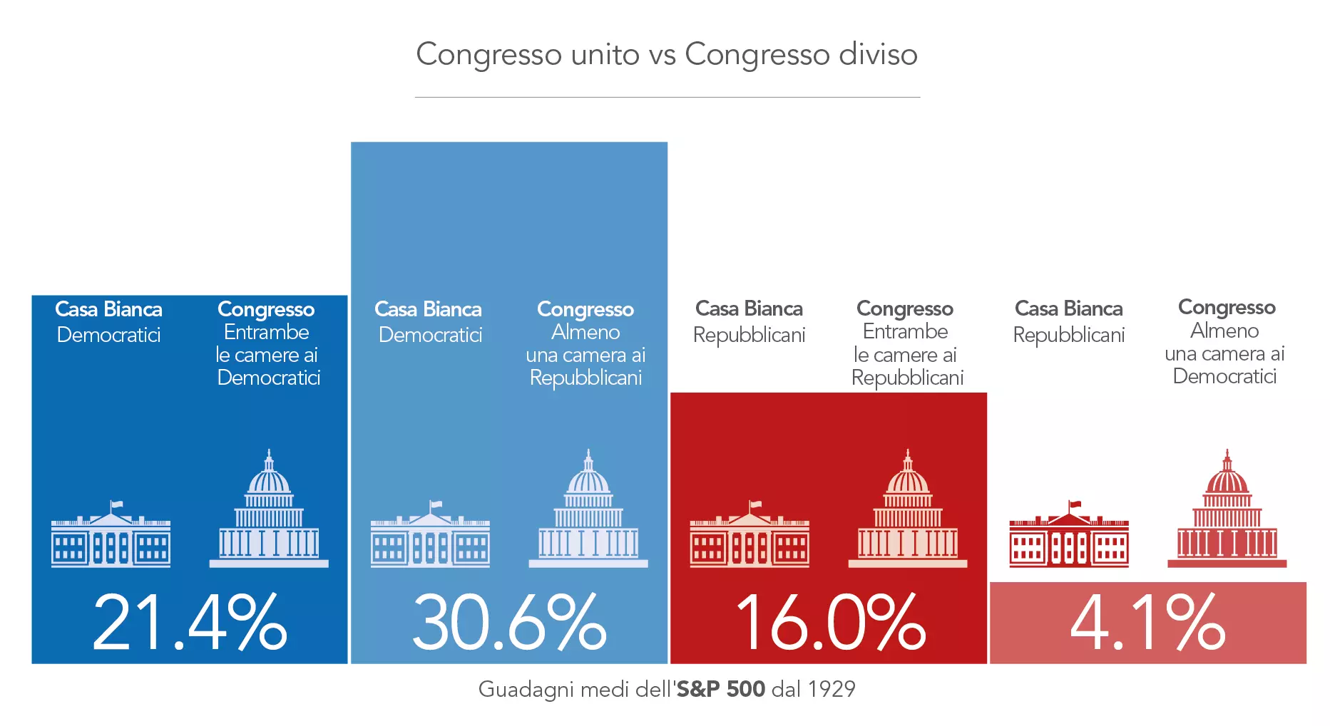 Single-party congress vs dual-party congress