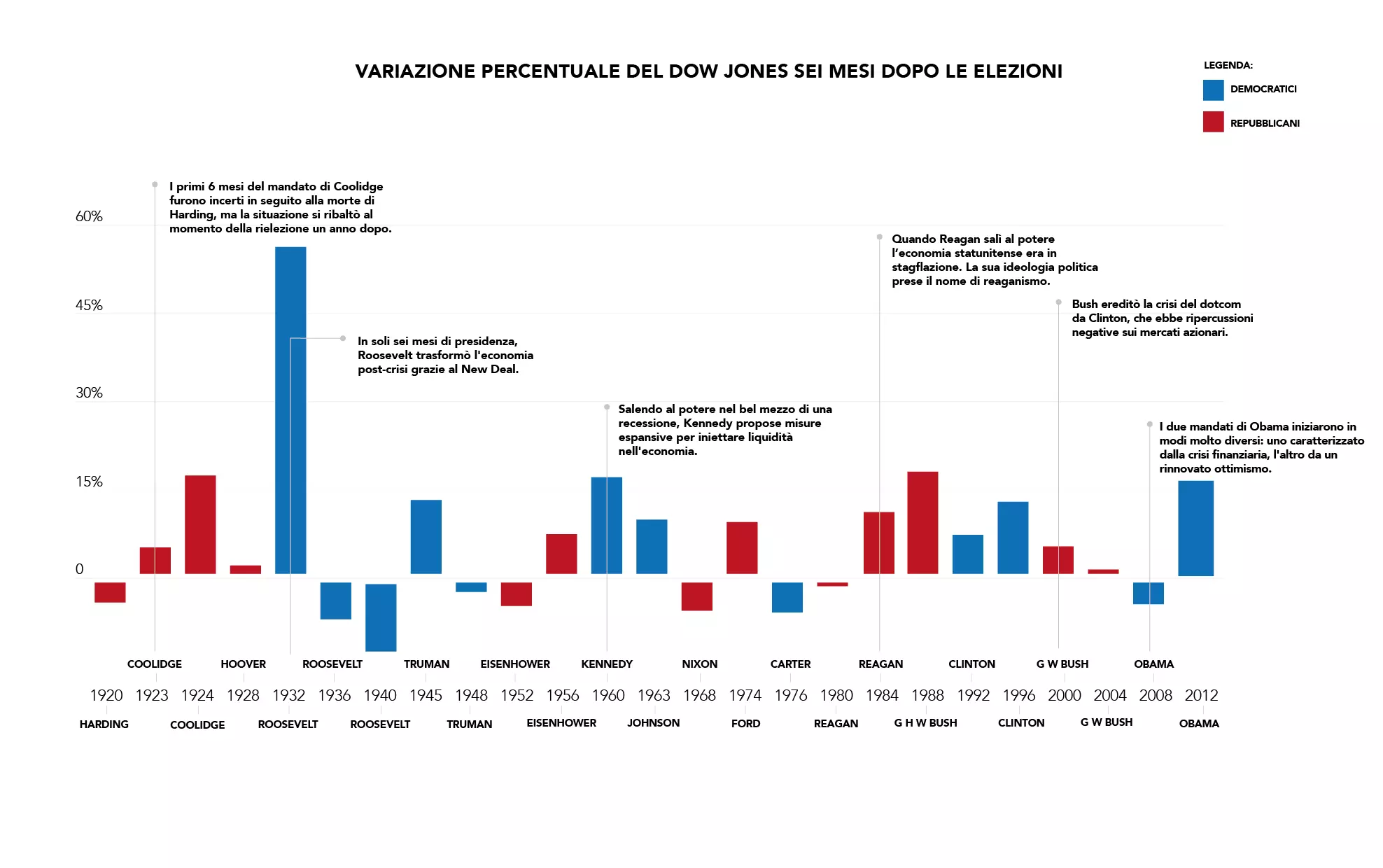 Percentage change of the Dow Jones six months after election