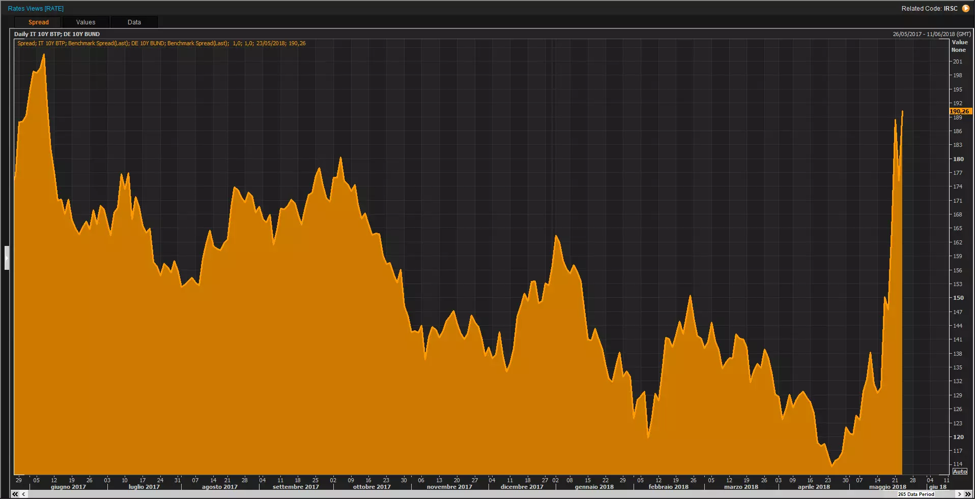 Spread BTp-Bund 10 anni