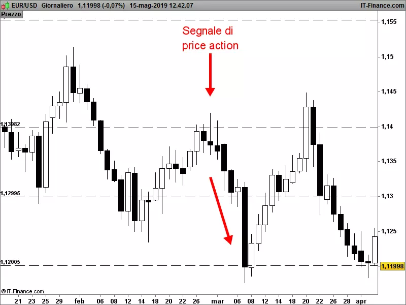 Segnale Price Action