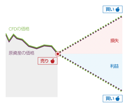 Cfd取引とは Cfd 仕組み Cfd入門 Ig証券