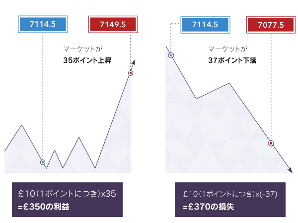 Cfdの取引方法 Cfd取引の例 Ig証券