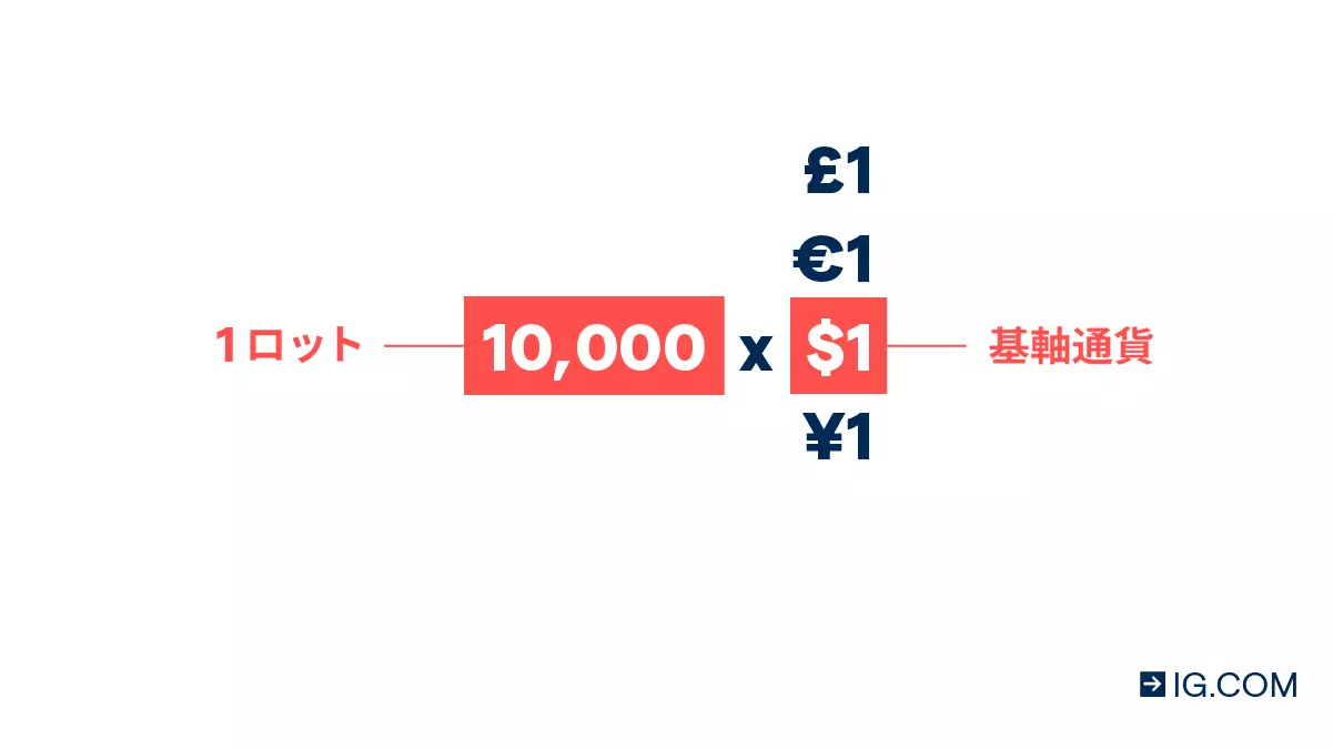 Currency trading: a standard lot is 100,000 units of the base currency