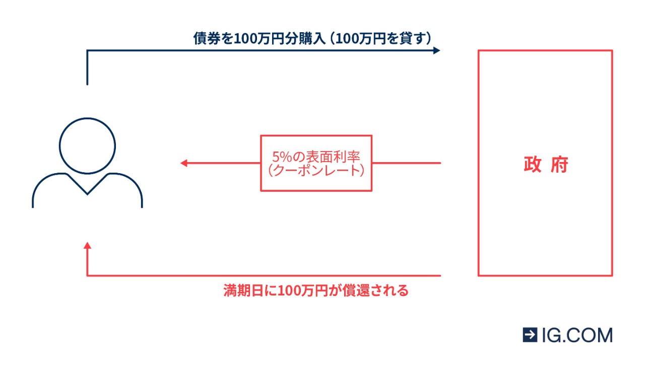 国債とは？その仕組みと取引方法｜IG証券