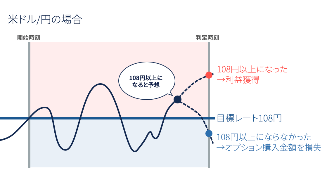 バイナリーオプションとは Boとその仕組み Ig証券