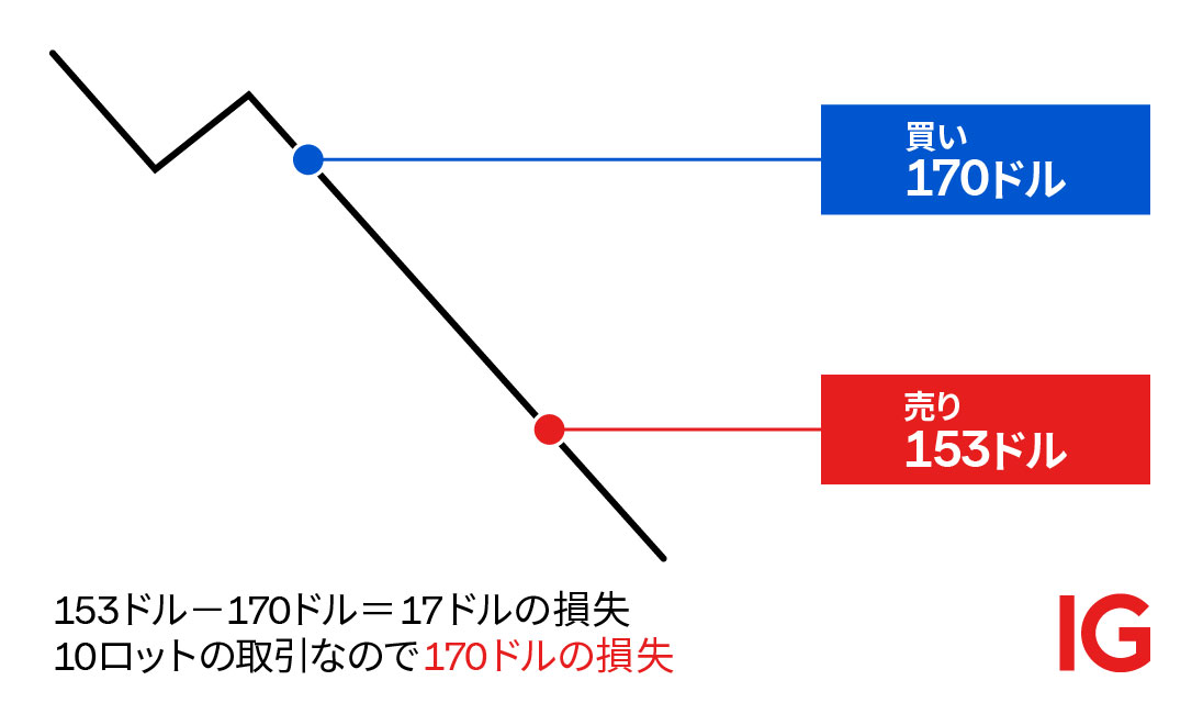 株式CFD取引で損失が出る場合
