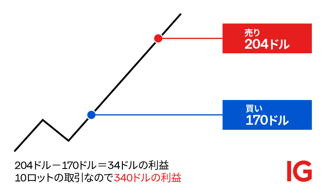 株式CFD取引で利益が出る場合