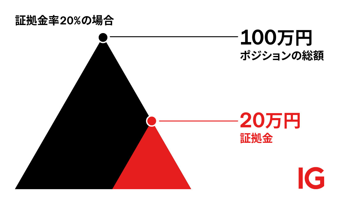 証拠金率20%の場合