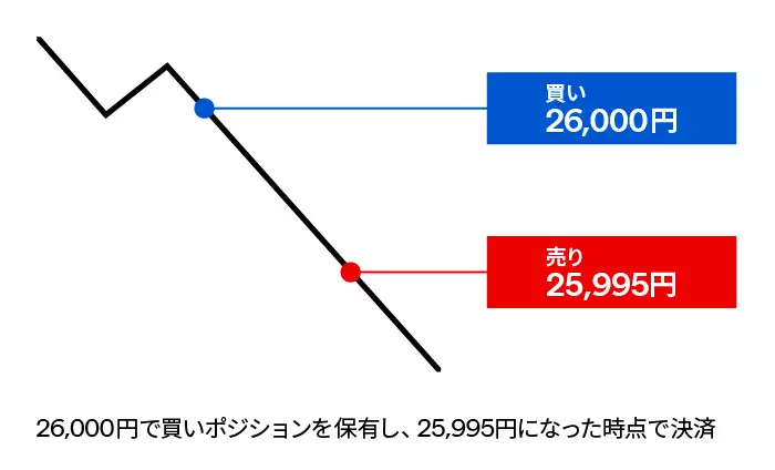 CFD取引：損失の例