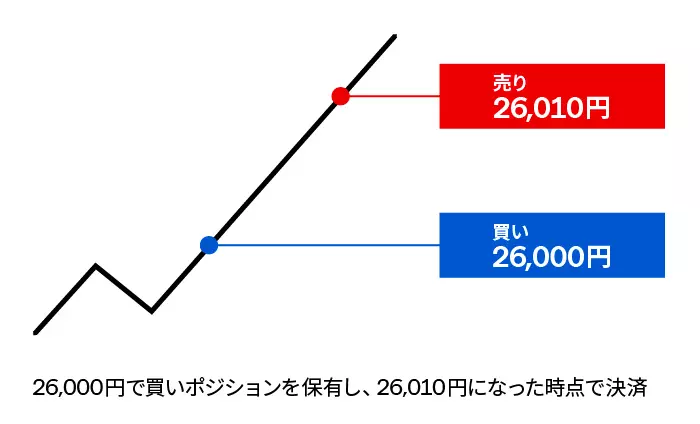CFD取引：利益の例