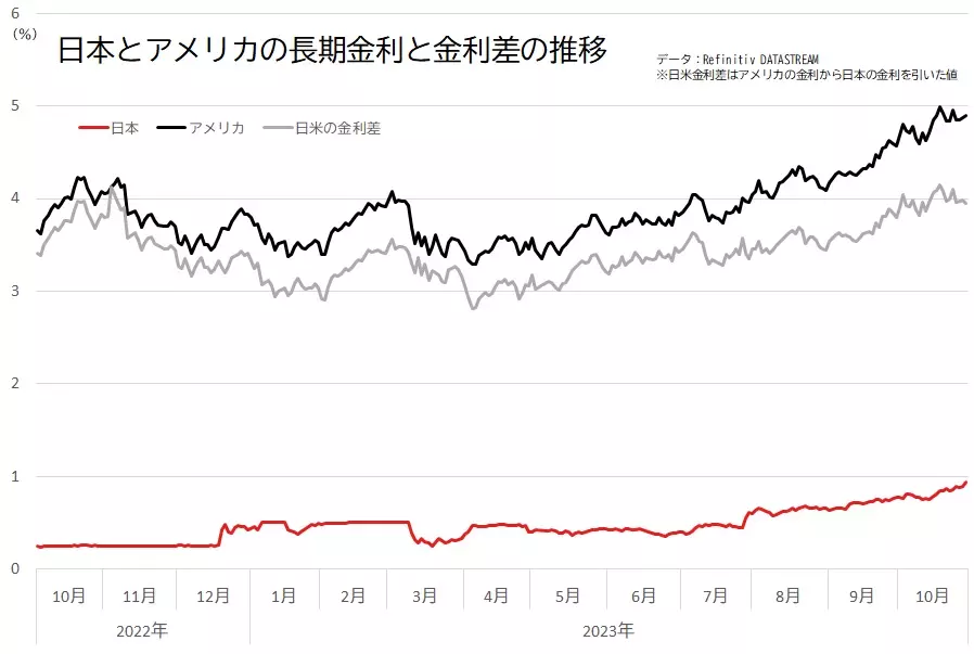 日本とアメリカの長期金利と日米の金利差の推移