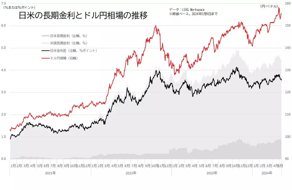 日米の金利差とドル円相場の推移のグラフ