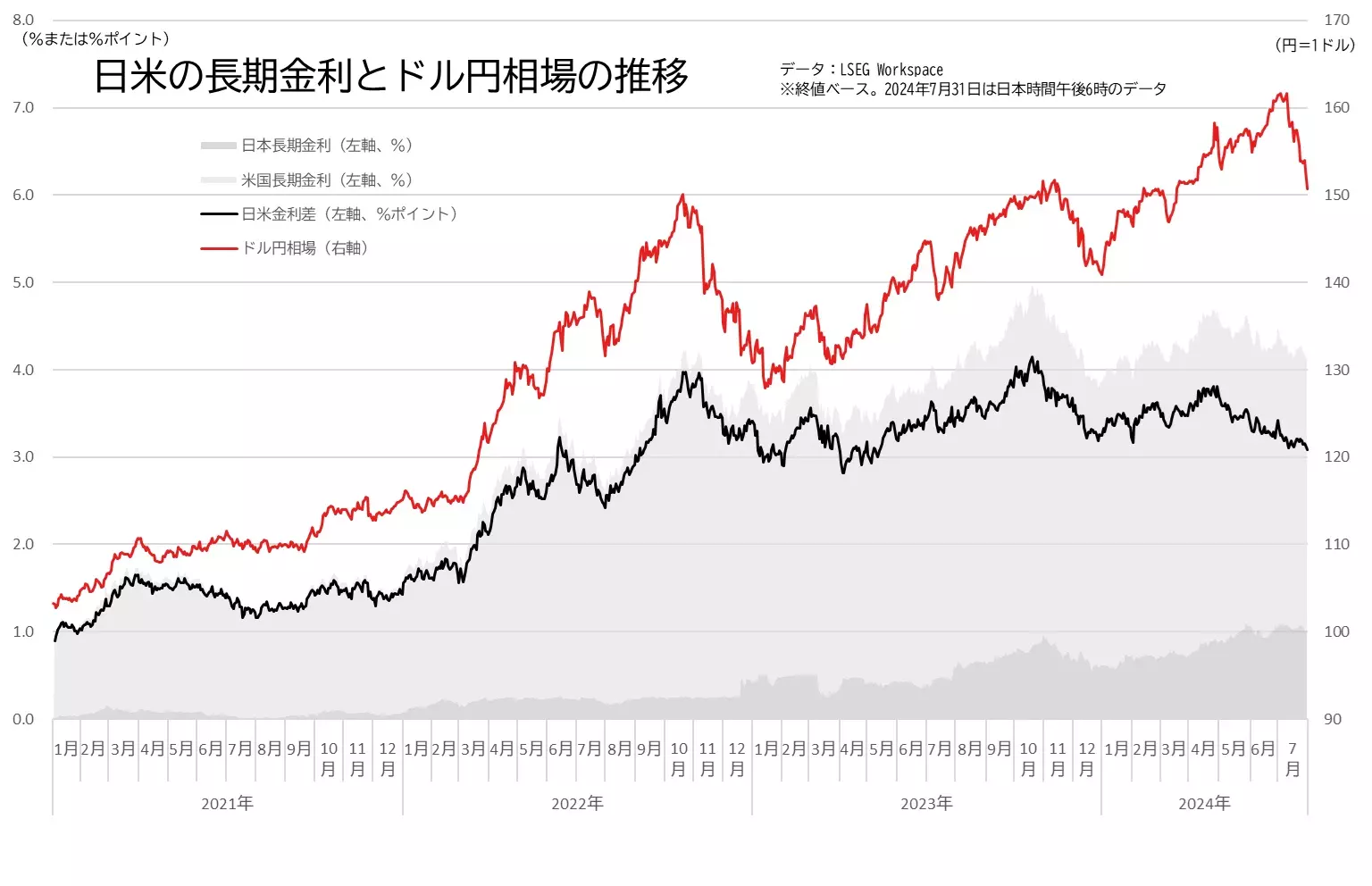日米の長期金利の差とドル円相場の推移のグラフ