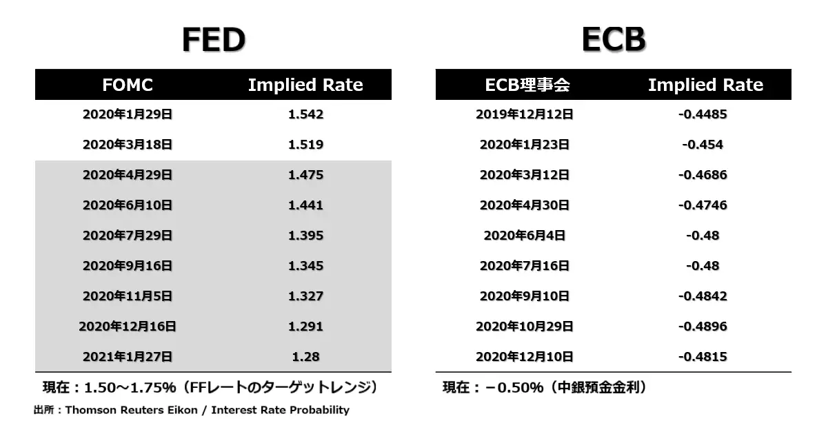 Interest Rate Probability インプライド・レート　FED　ECB　政策金利