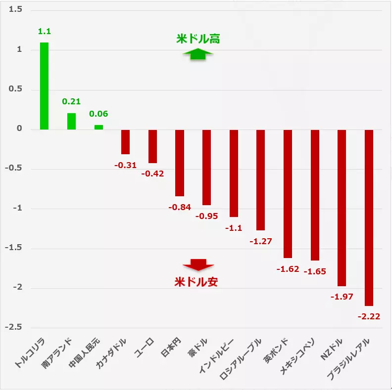 FX performance 騰落率　外為市場　米ドル相場　ドル高 ドル安