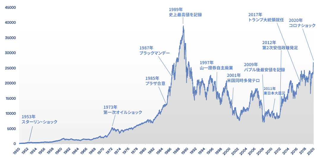 日経平均の歴史と過去の出来事から見る株価の推移