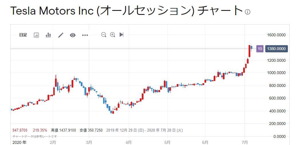 テスラ株は2070ドルまで上昇も モルガンsが分析