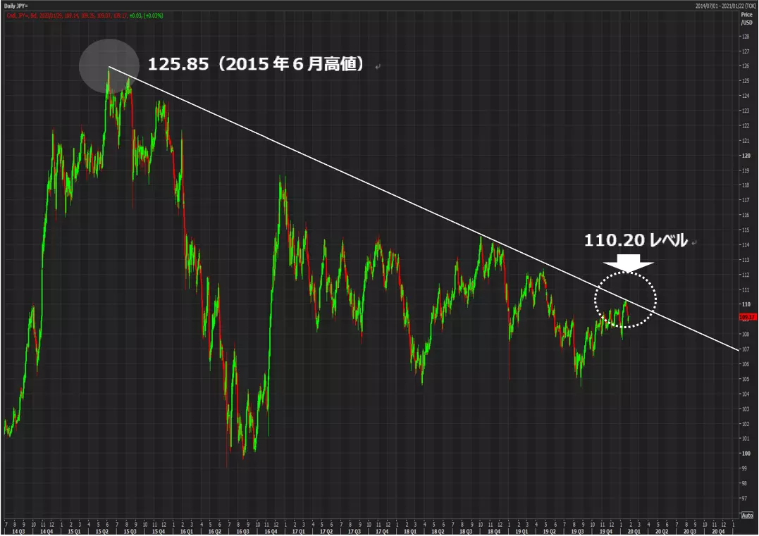 USDJPY ドル円 チャート分析　レジスタンスライン