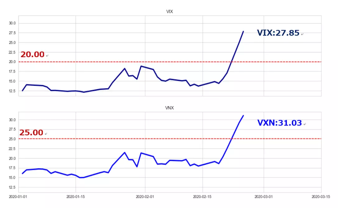 VIX VXN ボラティリティ　米株 us stock