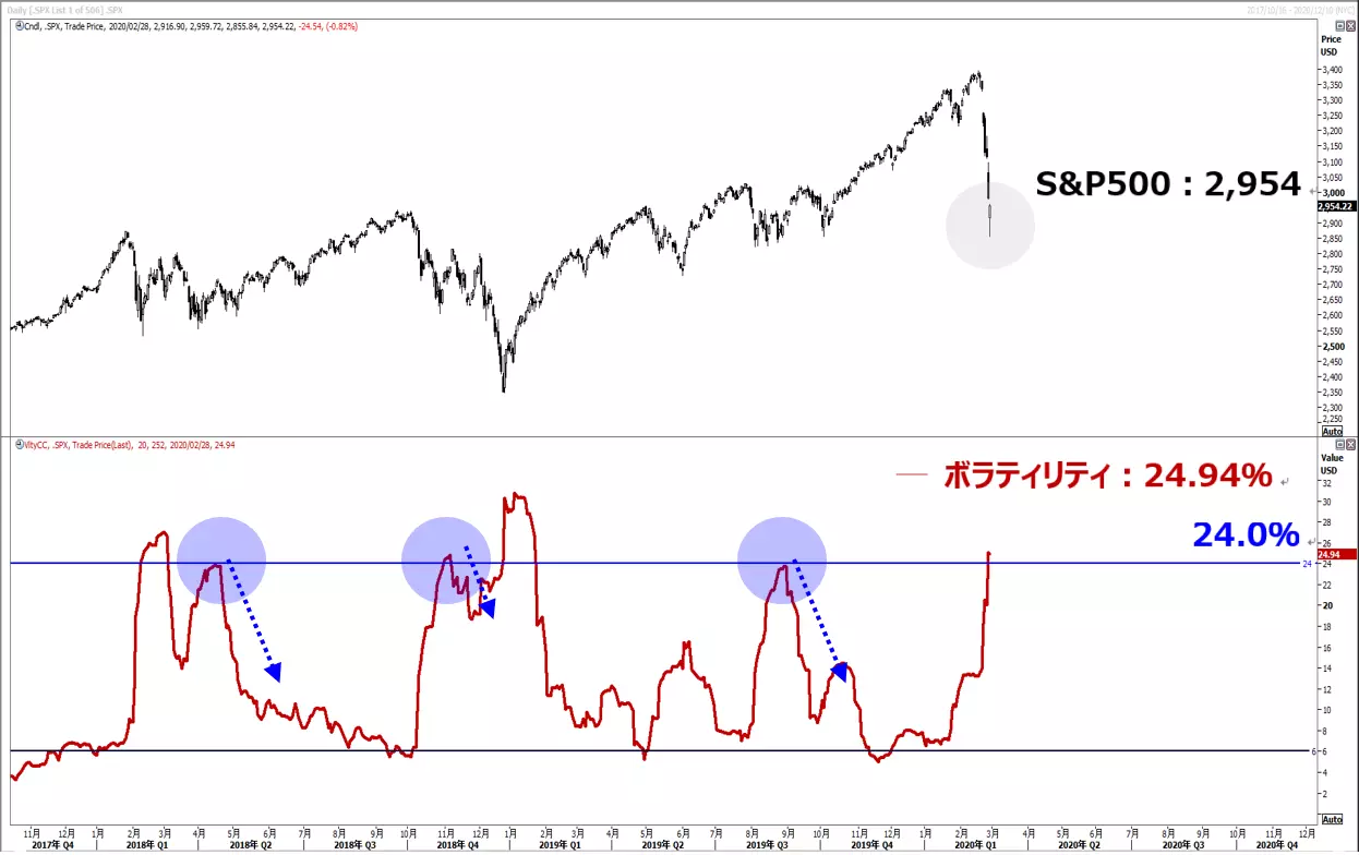 S&P500 usstock 米株　ボラティリティ　volatility