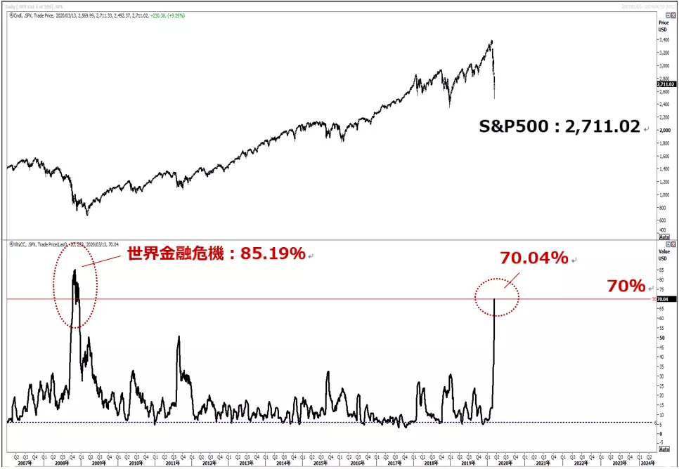 S&P500 米株 ボラティリティ volatility