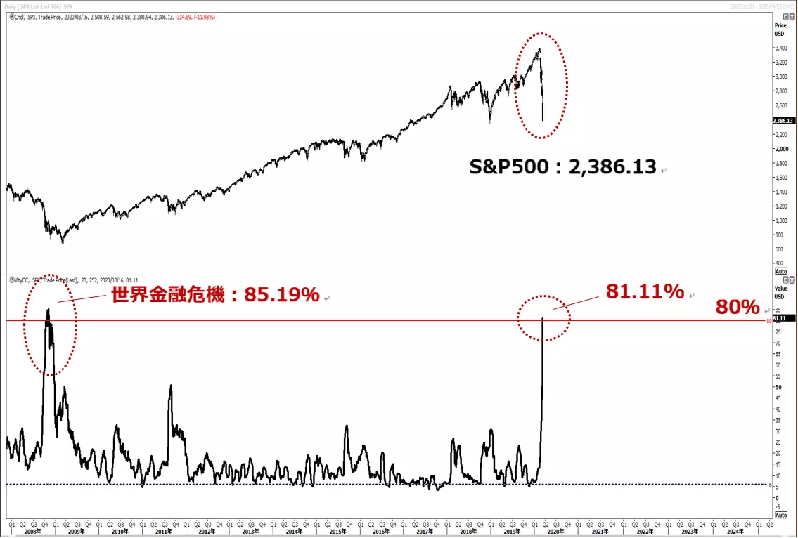S&P500 volatility　ボラティリティ