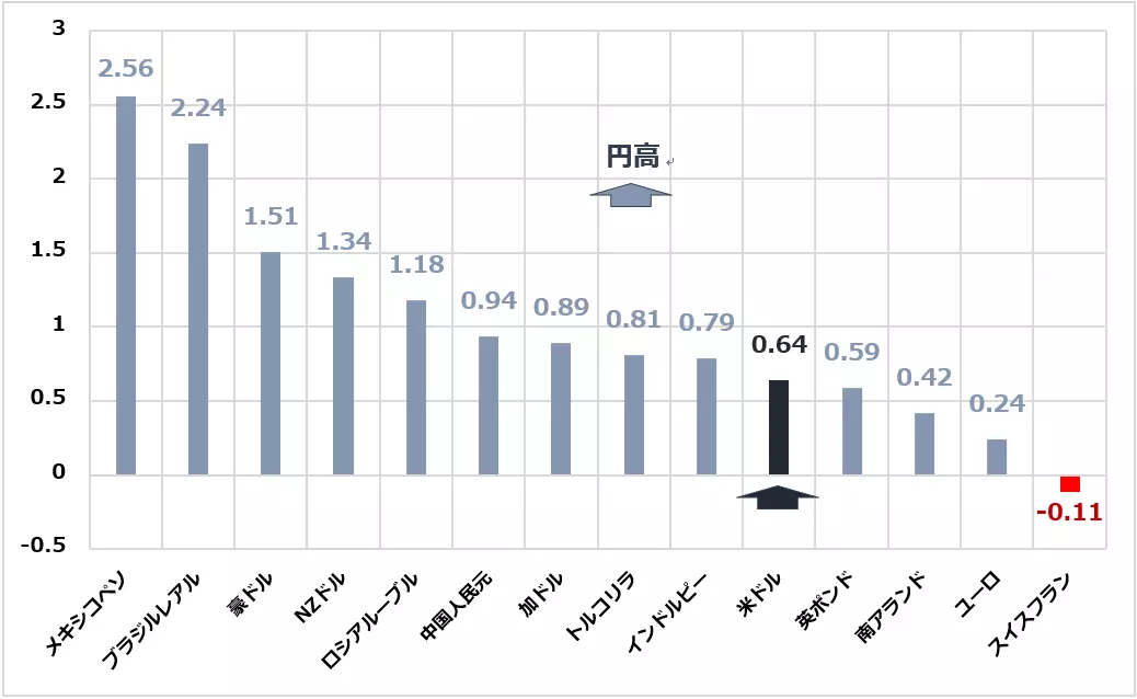 Japanese yen performance 日本円のパフォーマンス