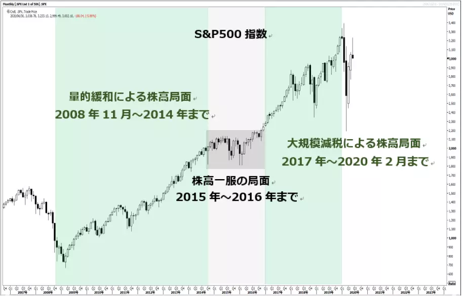 米株 S&P500 us equity