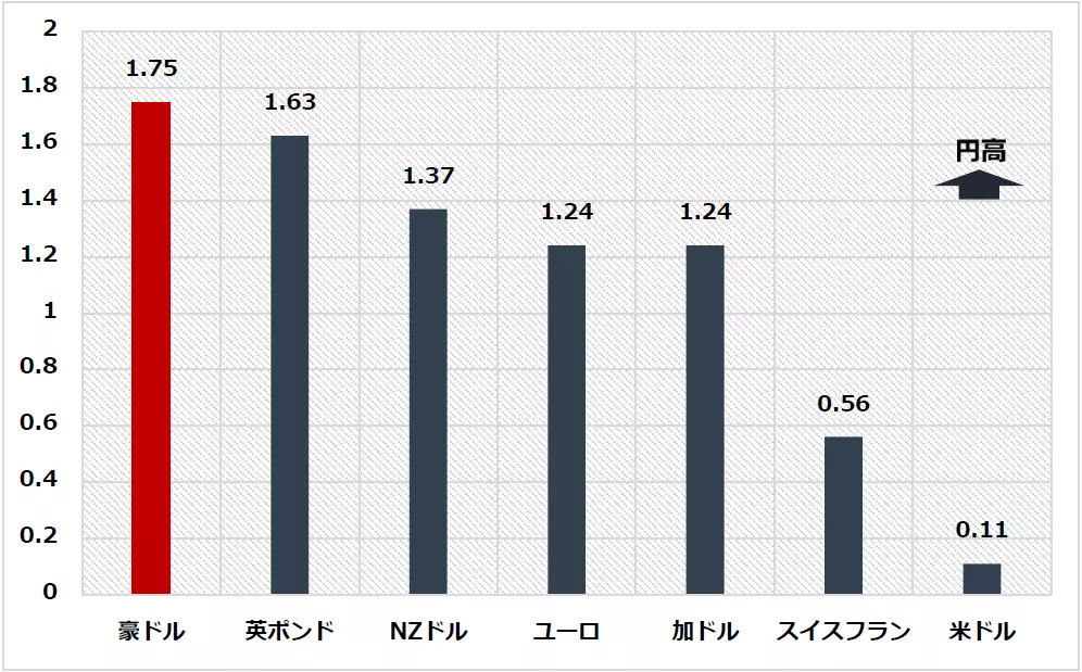 円相場のパフォーマンスチャート
