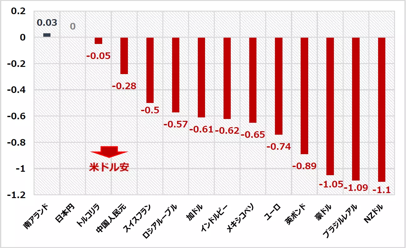 6月22日の米ドル相場の騰落率（パフォーマンス）チャート