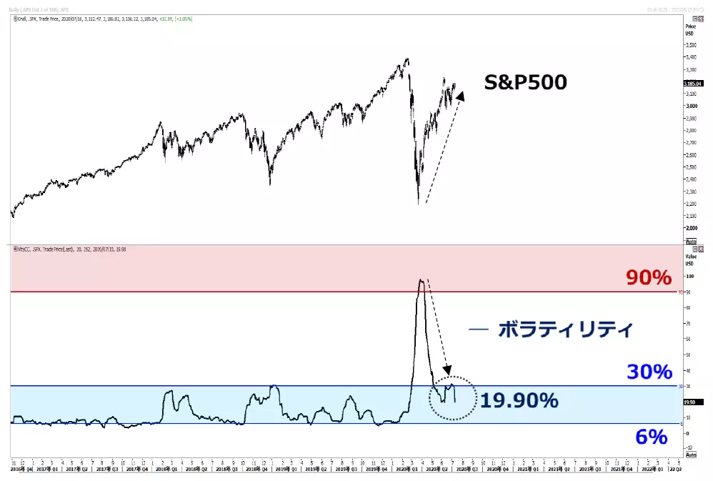 米株（S&P500指数）のチャート